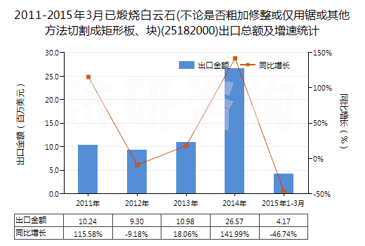 2011-2015年3月已煅燒白云石(不論是否粗加修整或僅用鋸或其他方法切割成矩形板、塊)(25182000)出口總額及增速統(tǒng)計